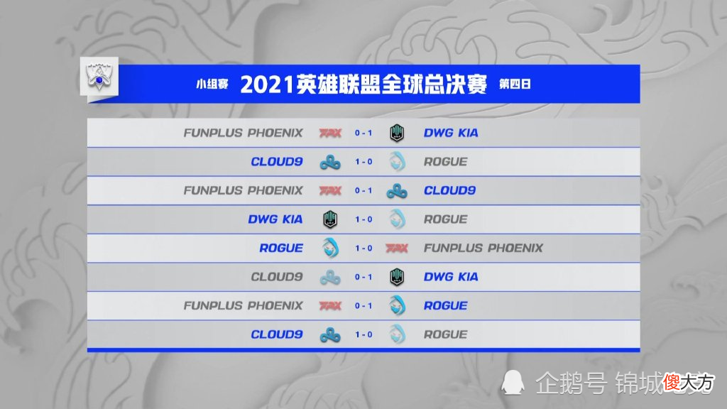 【游戏迷】峡谷晚报：DKC9携手晋级S11八强 FPX四连败止步16强