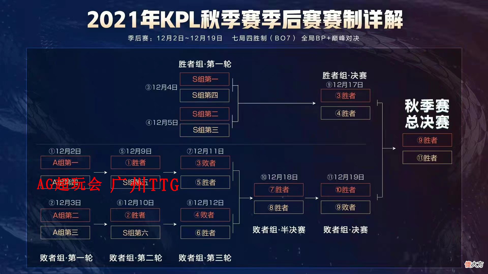 【游戏迷】TTG或成败者组守门员，将对阵A1和A4的胜者，AG还会想成为A1吗？