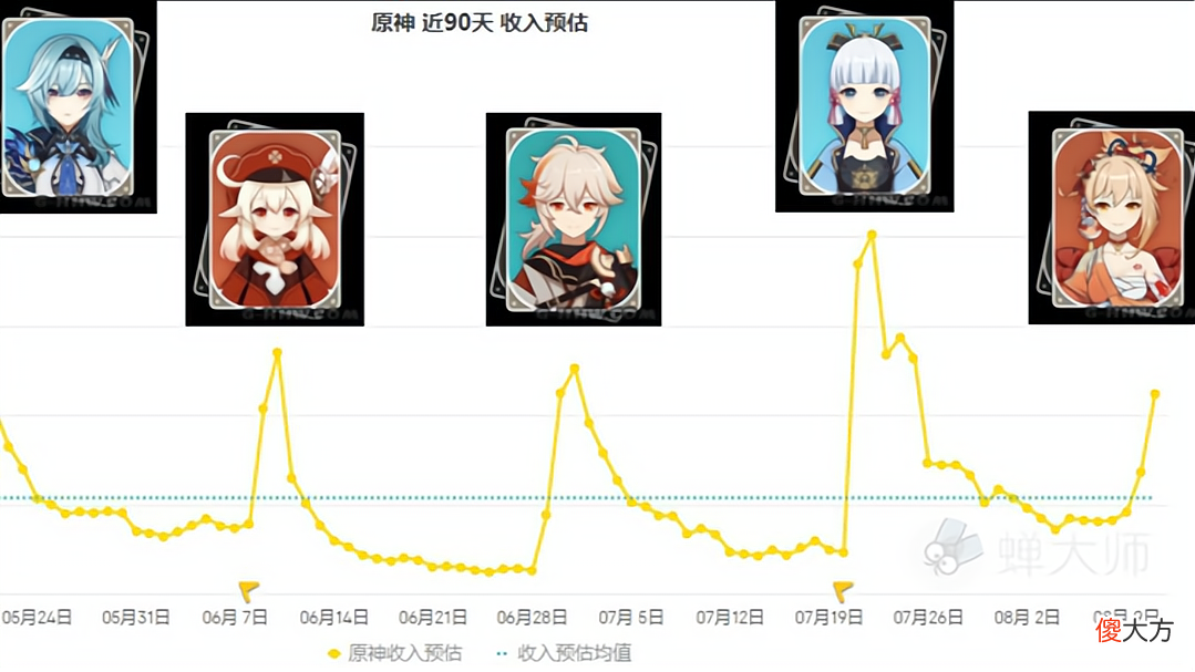 【游戏世界】原神宵宫口碑反转，流水有望超万叶，测评反馈单体输出优秀