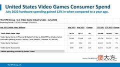 【游戏迷】美国7月电子游戏行业收入近42亿美元《多元宇宙大乱斗》7月最畅销