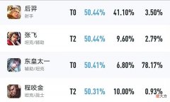 【游戏世界】后羿削弱后胜率一跌再跌，法球流终究是被淘汰了，你还在用吗