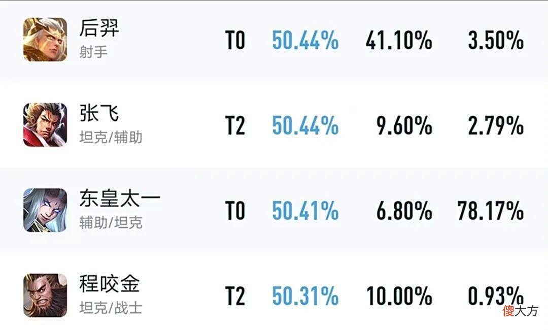 【游戏世界】后羿削弱后胜率一跌再跌，法球流终究是被淘汰了，你还在用吗