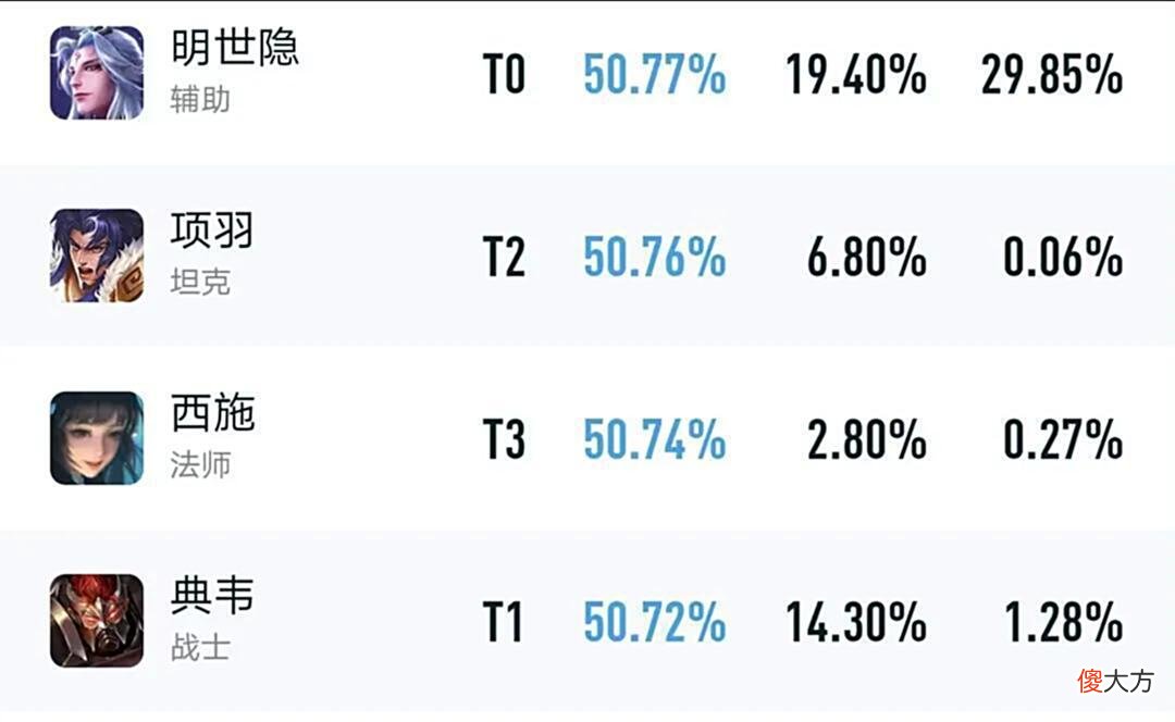 【游戏世界】后羿削弱后胜率一跌再跌，法球流终究是被淘汰了，你还在用吗