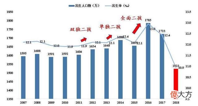 生育率断崖式下降，新生儿减少200万！中国人为何不喜欢生娃了？