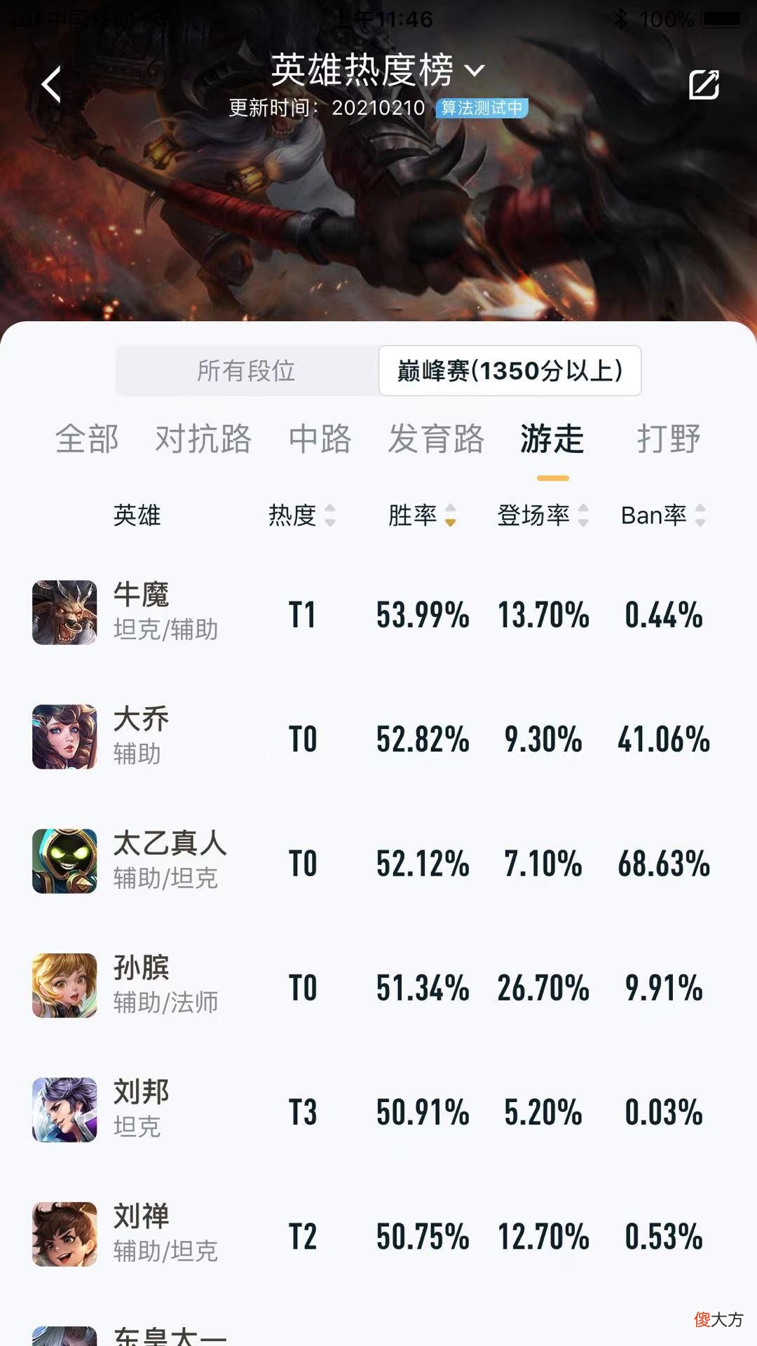 【游戏世界】王者荣耀:牛年牛气象,牛魔新赛季再次霸榜,这英雄到底强在哪?