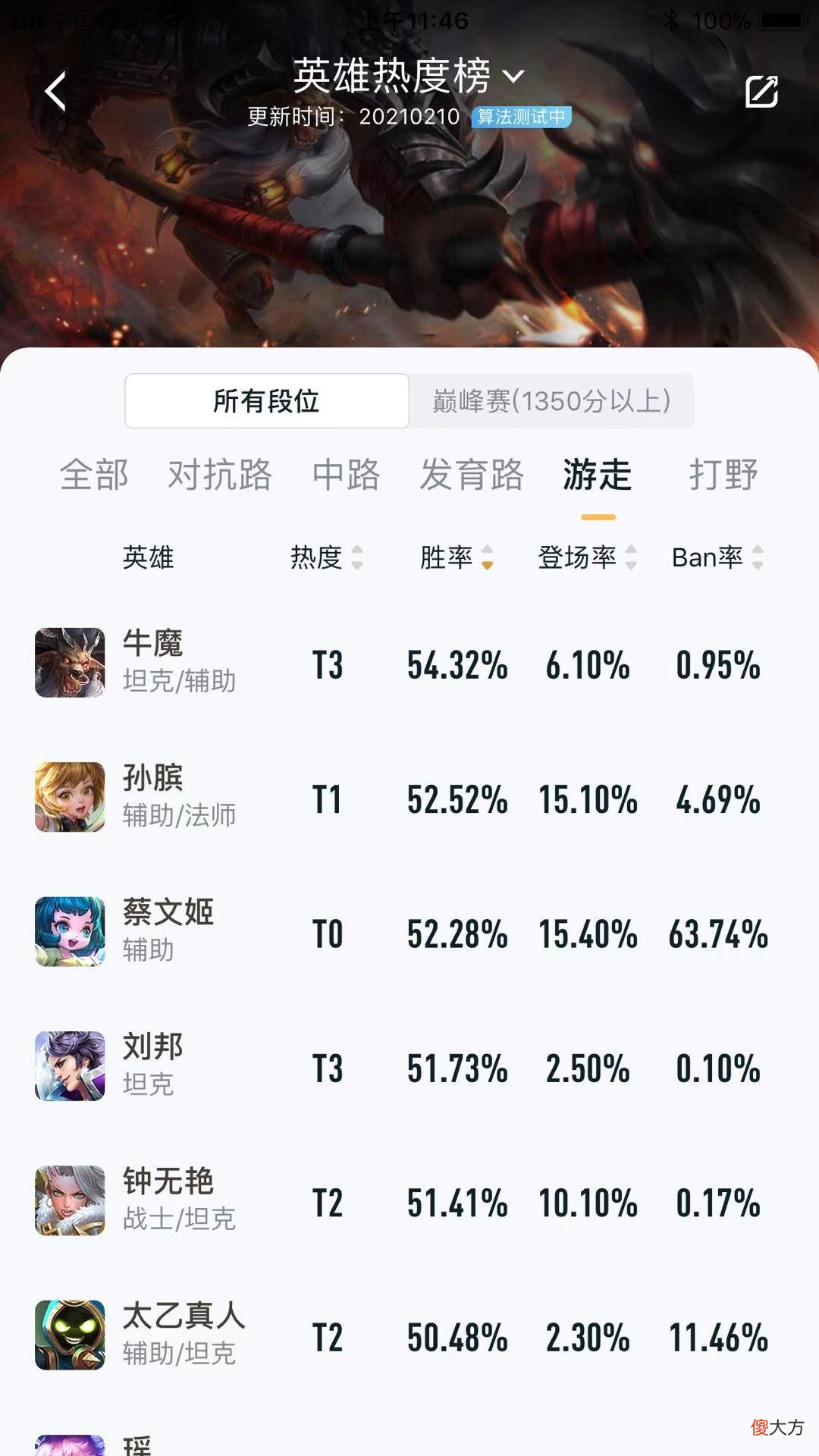 【游戏世界】王者荣耀:牛年牛气象,牛魔新赛季再次霸榜,这英雄到底强在哪?