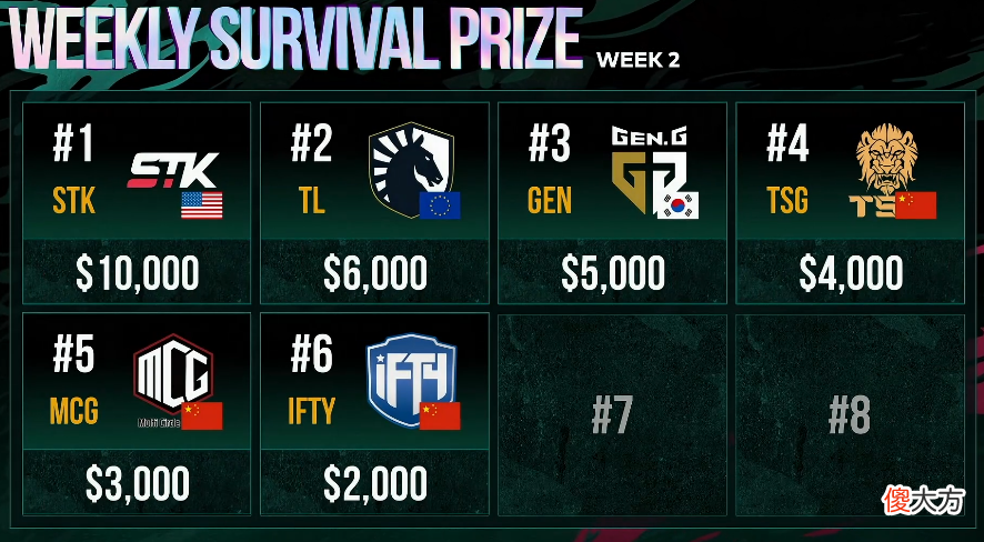 【游戏迷】PGI：iFTY首局比赛先斩AF，再克4AM！13杀吃鸡成功晋级！
