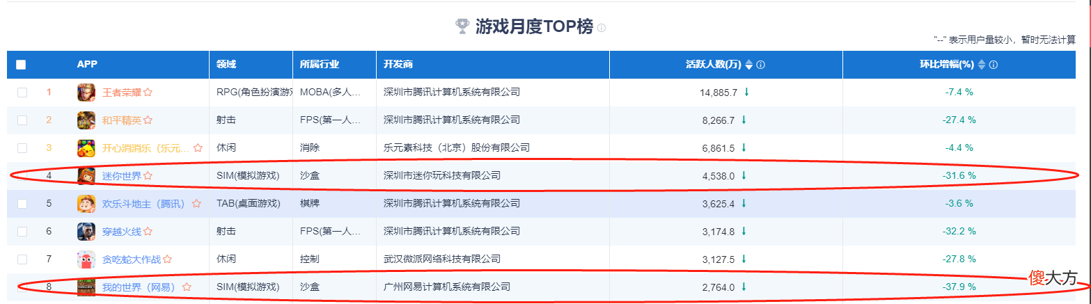 【游戏世界】迷你世界月活玩家为何远超MC？玩家：看看国服的评分就明白了！