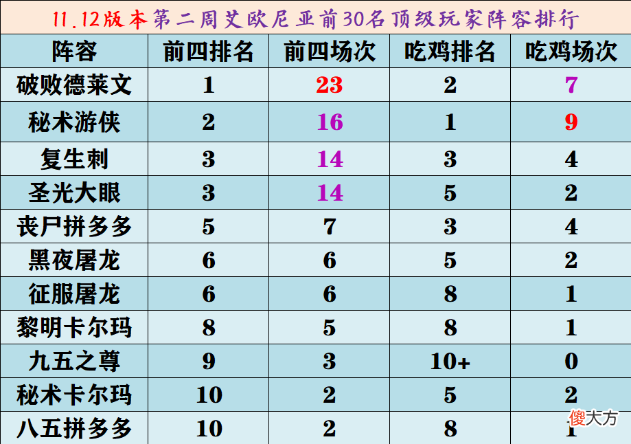 【游戏迷】云顶之弈周报：79期王者阵容排行榜，德莱文一骑绝尘，4强征霸