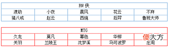【游戏迷】世冠小组赛MTG赢下RW侠，A组战况2胜1负！