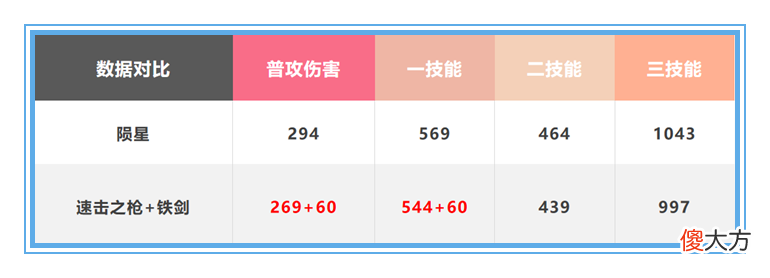 【游戏迷】王者荣耀：用速击之枪取代陨星？孙尚香的这个新出装，真的可行吗