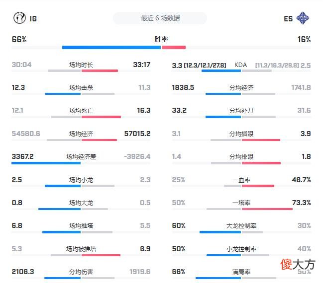 【游戏世界】IG vs ES:宝蓝再次首发!五连败ES能否摆脱惨状?