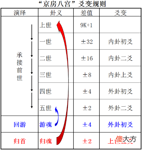 游魂卦和归魂卦详解