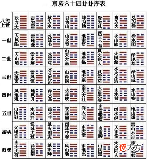 游魂卦和归魂卦详解