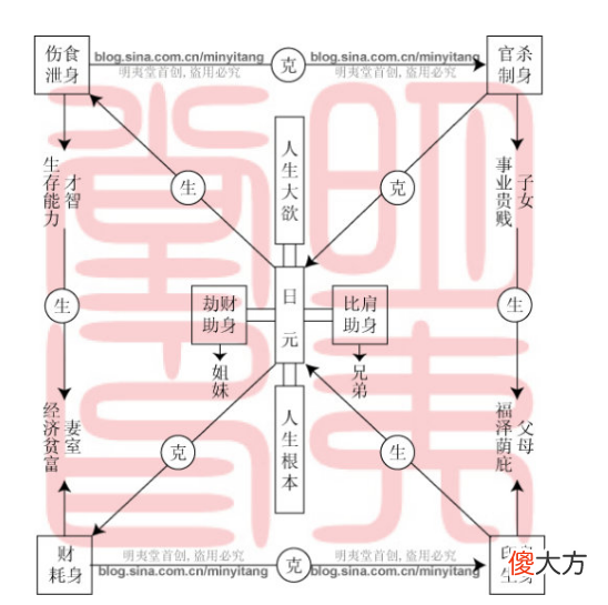 八字全景、全息图