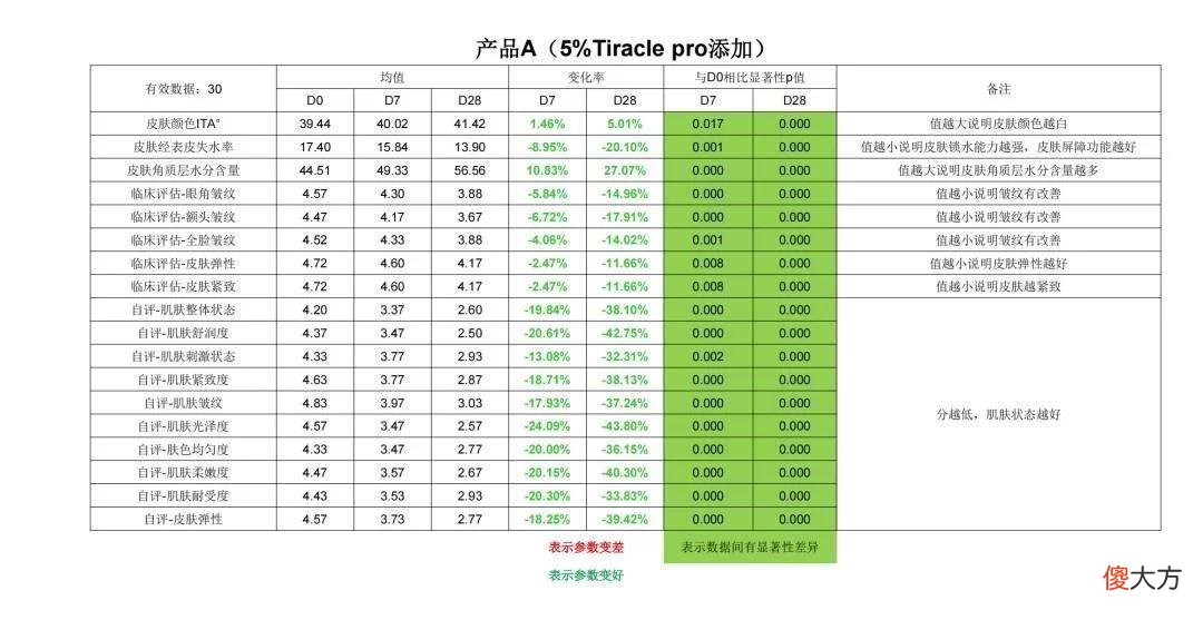 【就爱时尚】美集团自主专研蓝铜肽，技术应用新突破