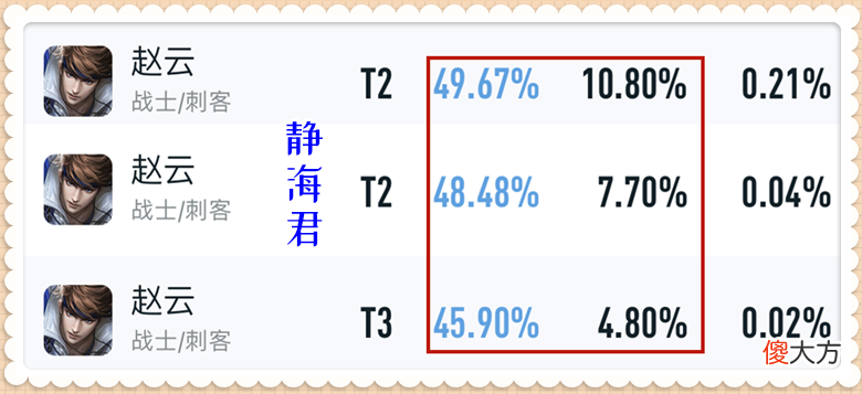 【游戏世界】为什么伤害很高的典韦胜率倒数第1，非常灵活的赵云胜率倒数第2呢