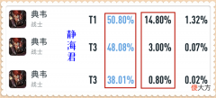 【游戏世界】为什么伤害很高的典韦胜率倒数第1，非常灵活的赵云胜率倒数第2呢
