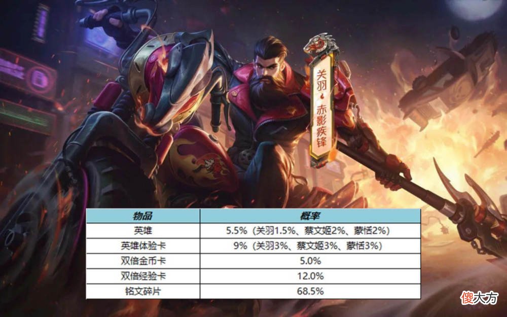 【游戏世界】关羽典藏延期，橘右京传说上架，艾琳女武神优化，888点券给貂蝉