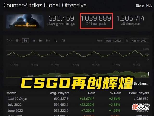【游戏世界】CSGO再创辉煌！2022年巅峰在线人数再破百万，大行动又要来了？