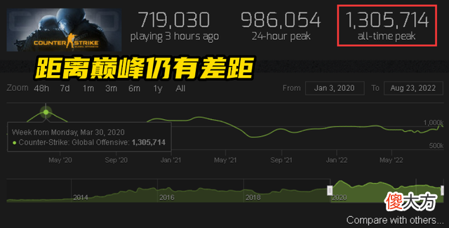 【游戏世界】CSGO再创辉煌！2022年巅峰在线人数再破百万，大行动又要来了？