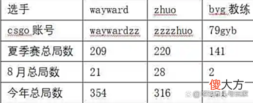 【游戏世界】TES夏季赛冠军要凉？教练带Wayward通宵玩csgo引热议