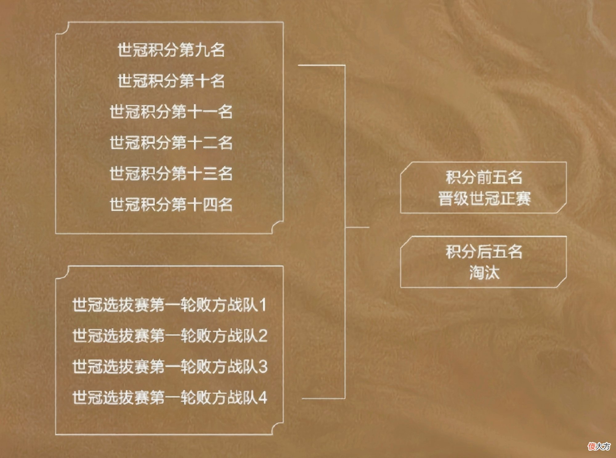 【游戏世界】张大仙战队出线有多难？全胜K甲战队的同时，还要击败两支KPL战队