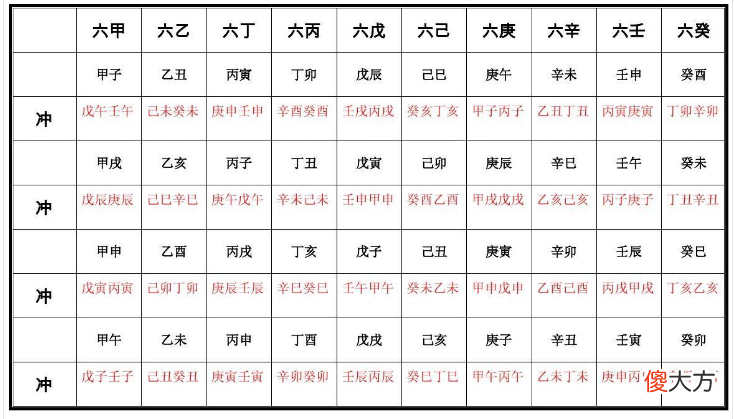六十甲子相冲表