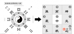 洛书与九宫后天八卦图