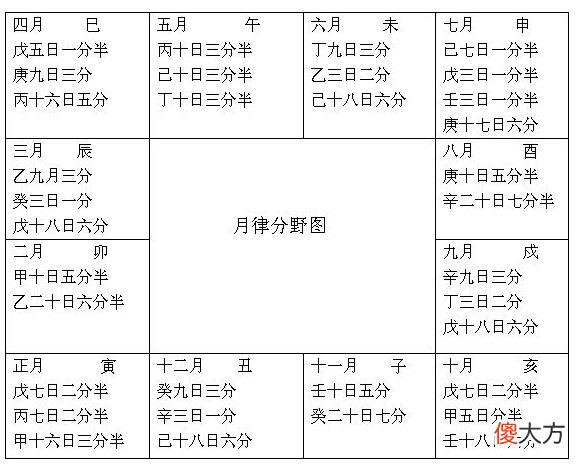 月律分野图