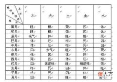 五行十二月旺相休囚死表