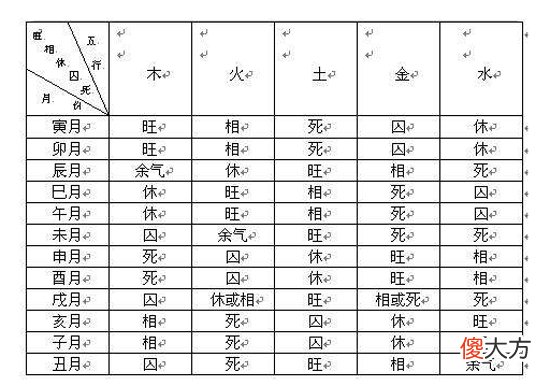 五行十二月旺相休囚死表