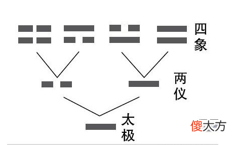 太极两仪四象转变图