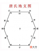 唐氏地支图