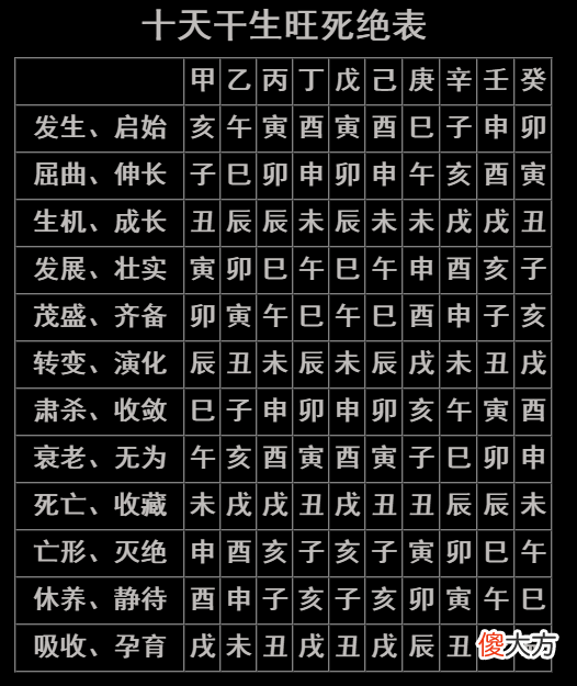 八字入门实用表格