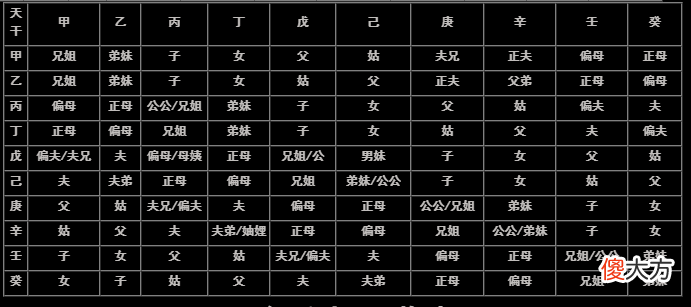 八字入门实用表格