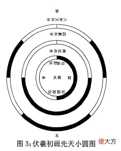 伏羲初画先天小圆图