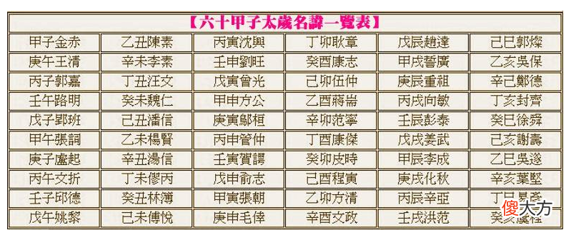 六十甲子太岁名讳一览表