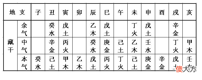 地支藏干表【余气中气本气】
