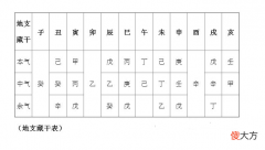 地支藏干表