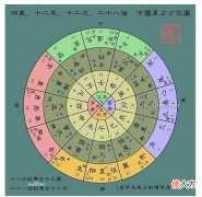 四象、十二辰、十二次、二十八宿、中国星占方位图