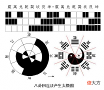 八卦运行产生太极图