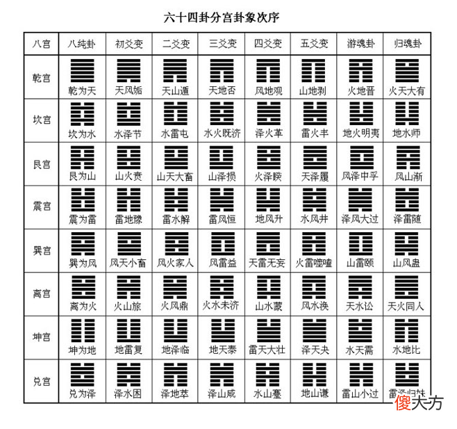 六十四卦分宫卦象次序图