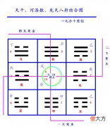 天干、河洛数、先天八卦结合图