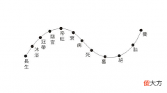 生旺休囚死绝示意图