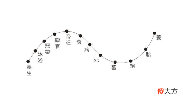 生旺休囚死绝示意图