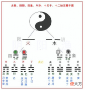 太极、阴阳、四象、八卦、十天干、十二地支藏干图