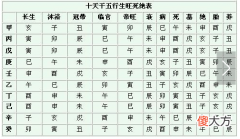 十天干五行生旺死绝表