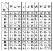 十天干对应十二地支十神查询表【极简】