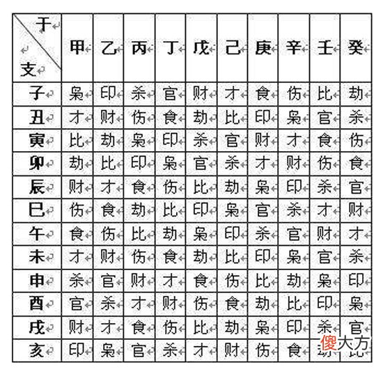 十天干对应十二地支十神查询表【极简】